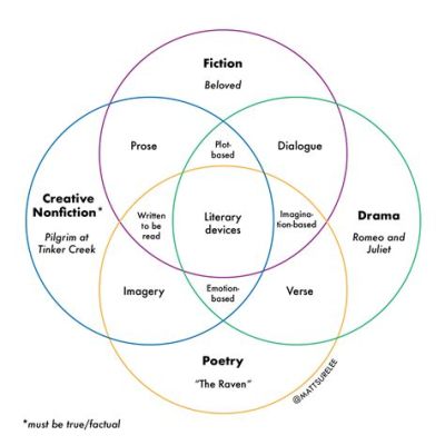 How Is Poetry Different from Other Forms of Literature: A Comparative Analysis