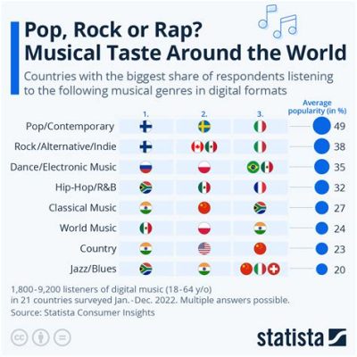 What Country Has the Best Music: A Cultural and Subjective Journey